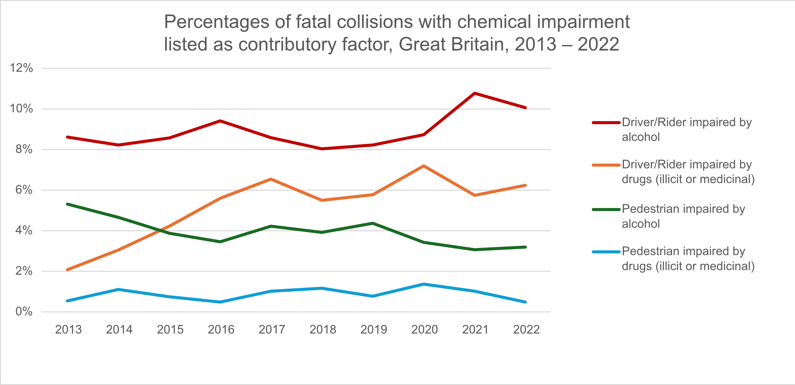 Fatal collisions caused by impairment