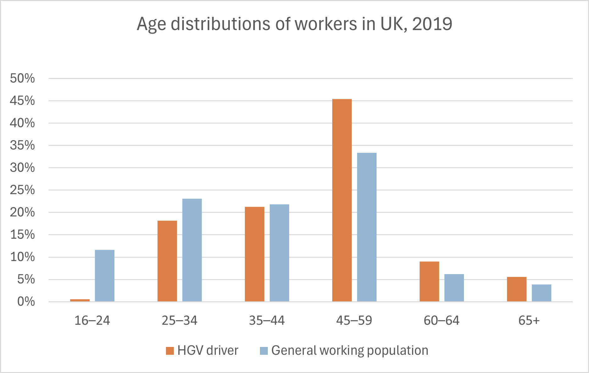 Age distributions of UK workers
