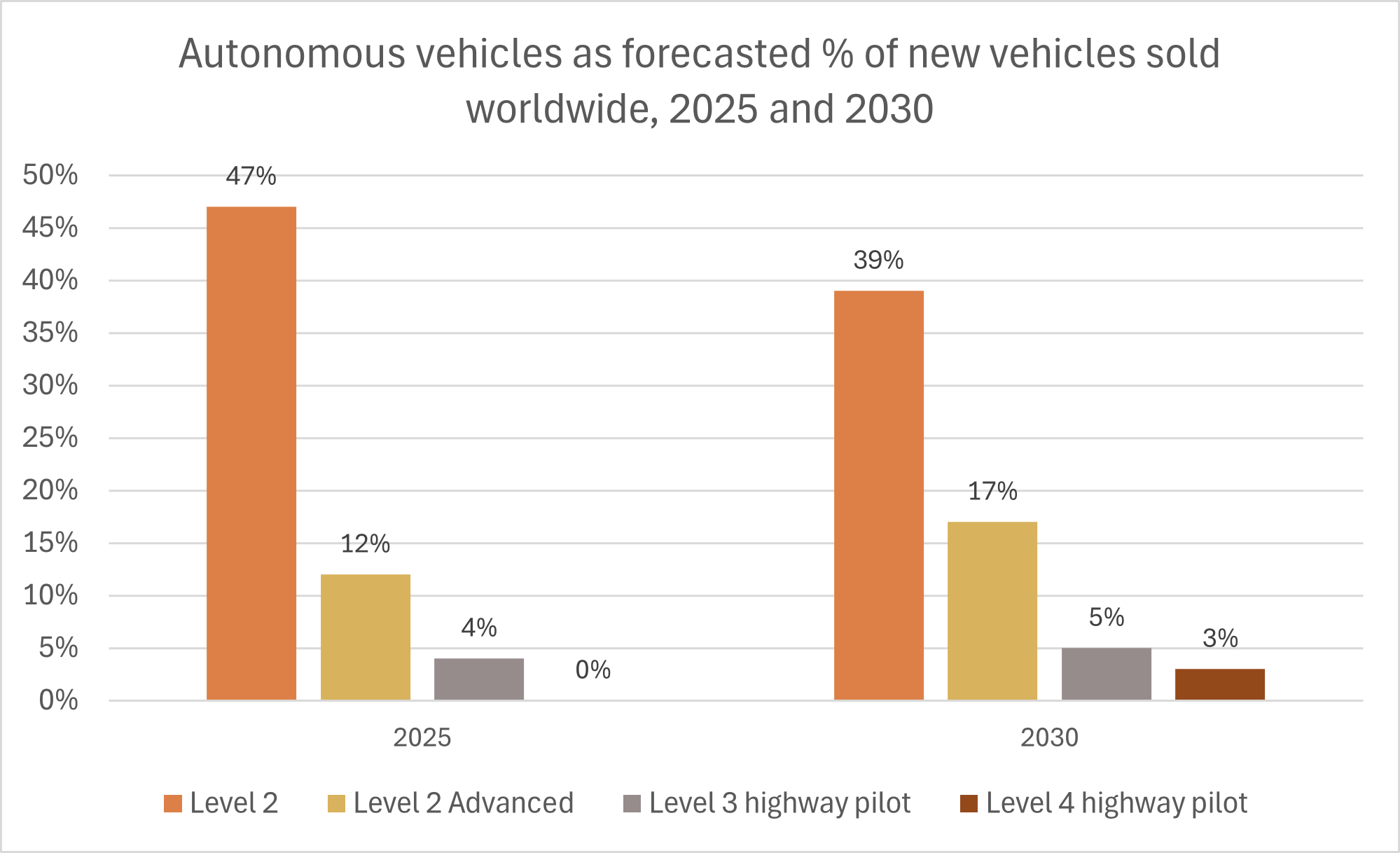 Autonomous vehicles sales forecast