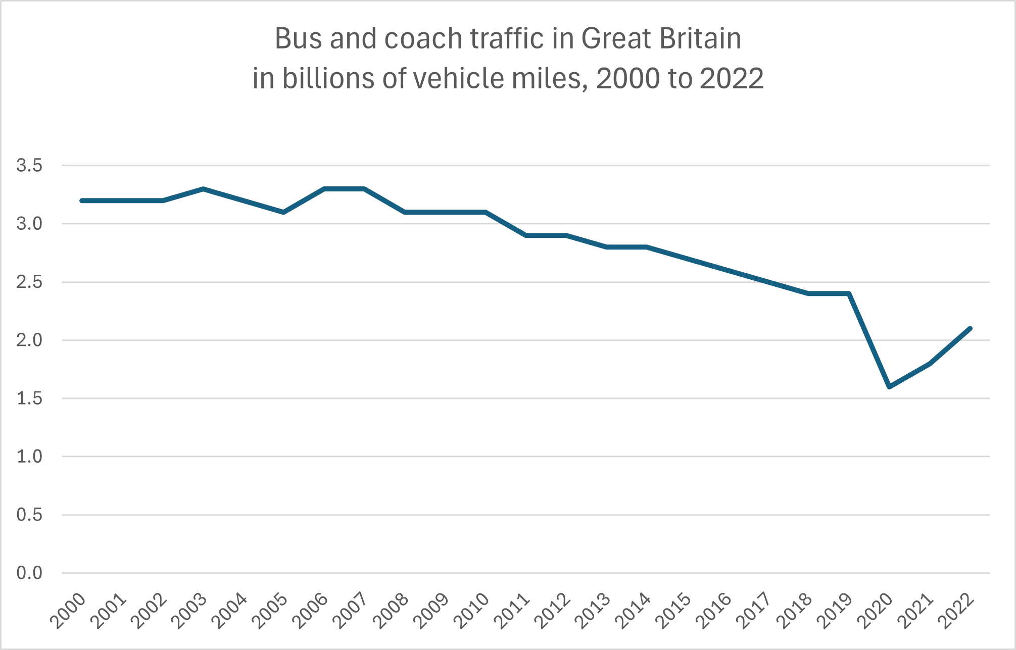 Bus and coach traffic 2000 - 2022