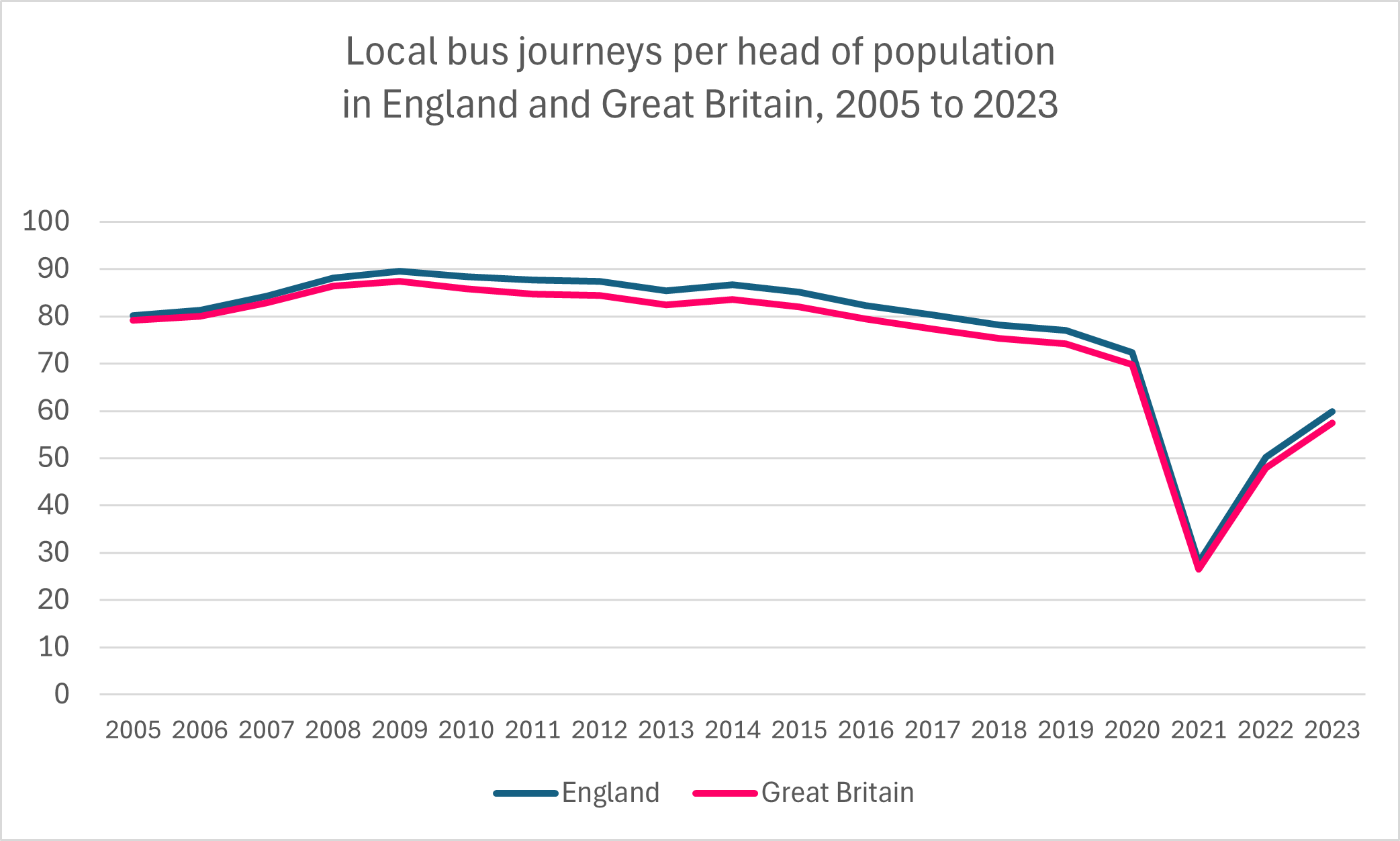 Bus journeys per head 2005 - 2023