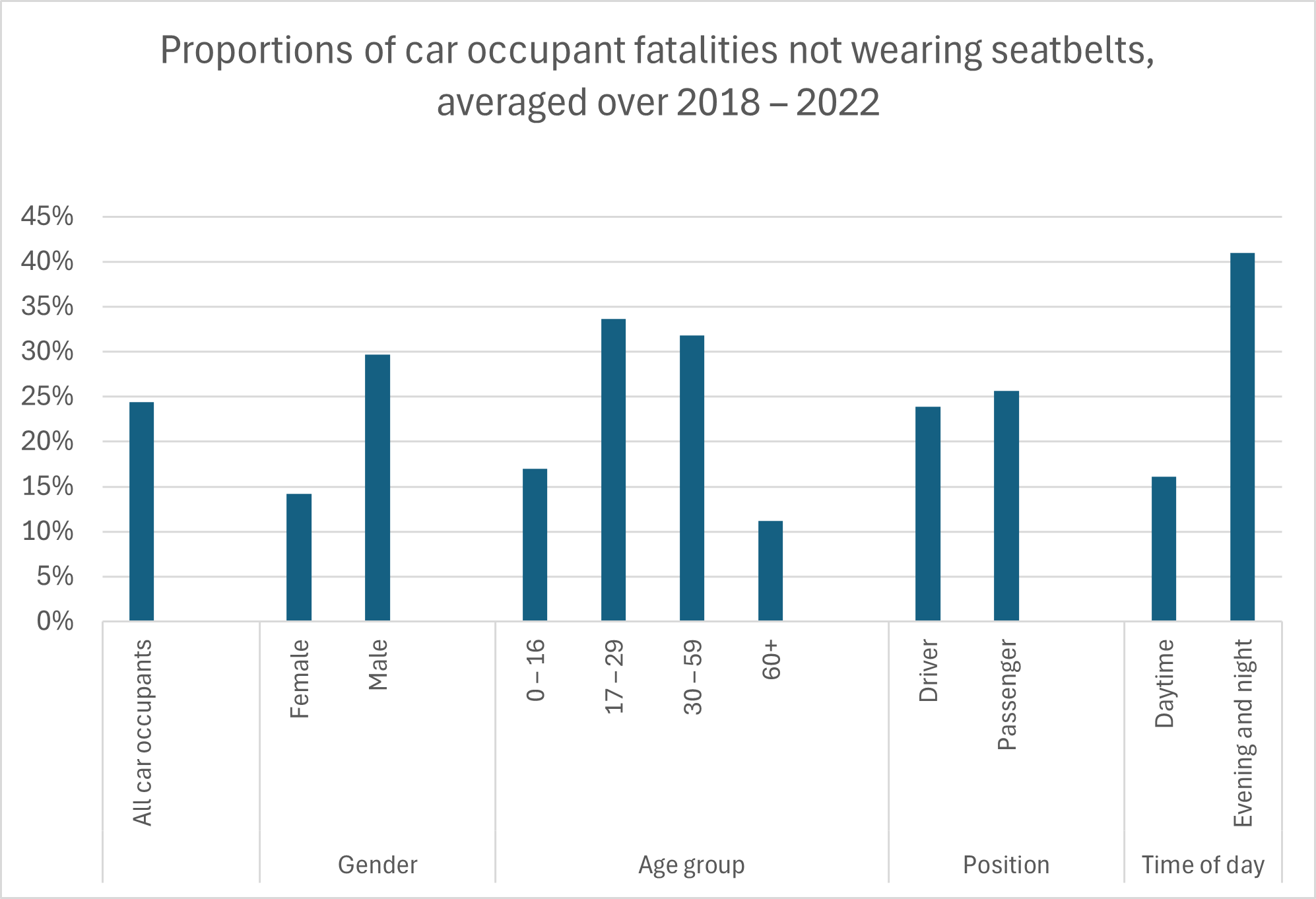 Car fatalities not wearing seatbelts