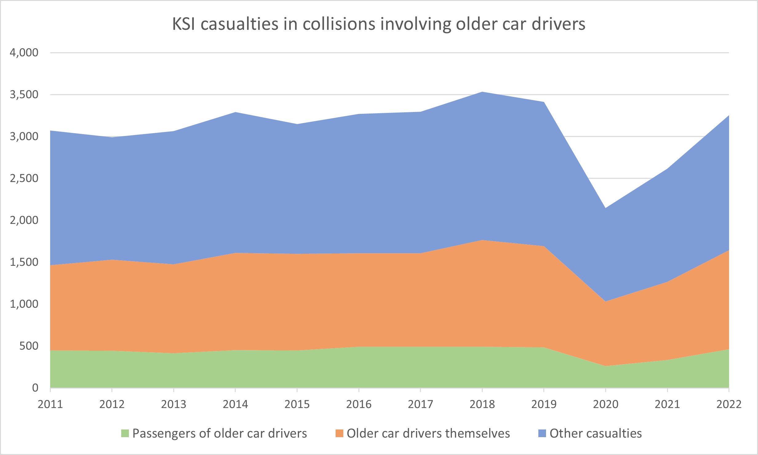 Casualties from older car drivers