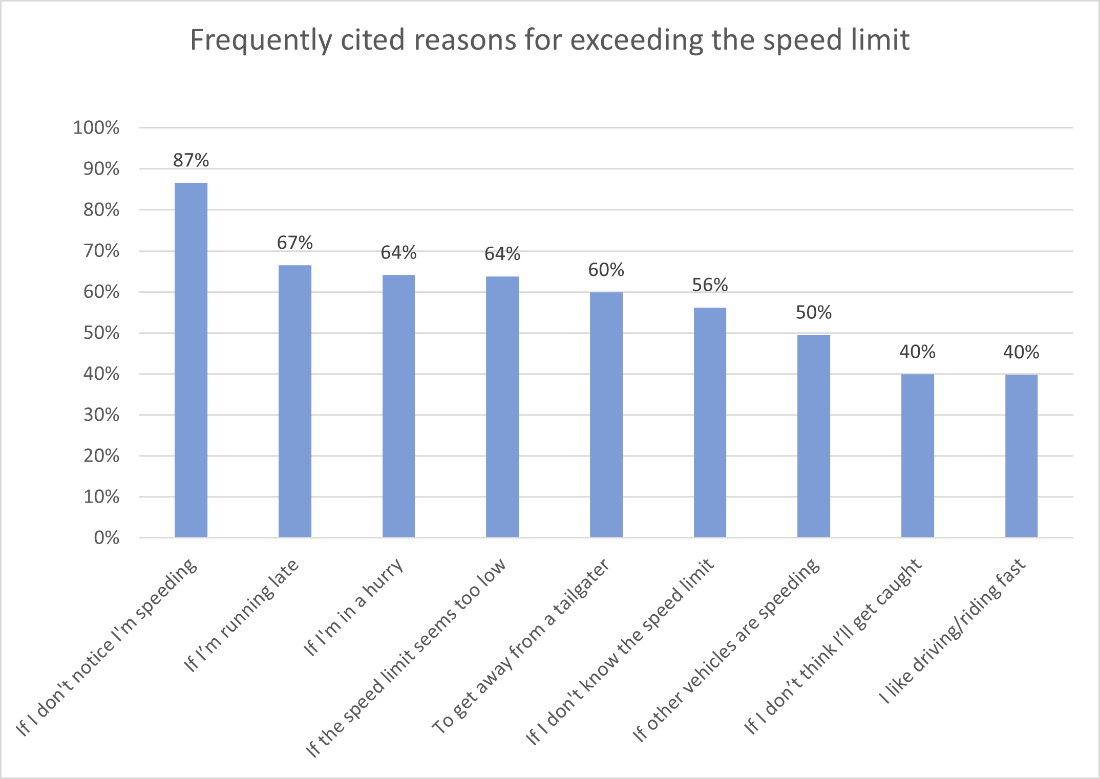 Cited reasons for speeding