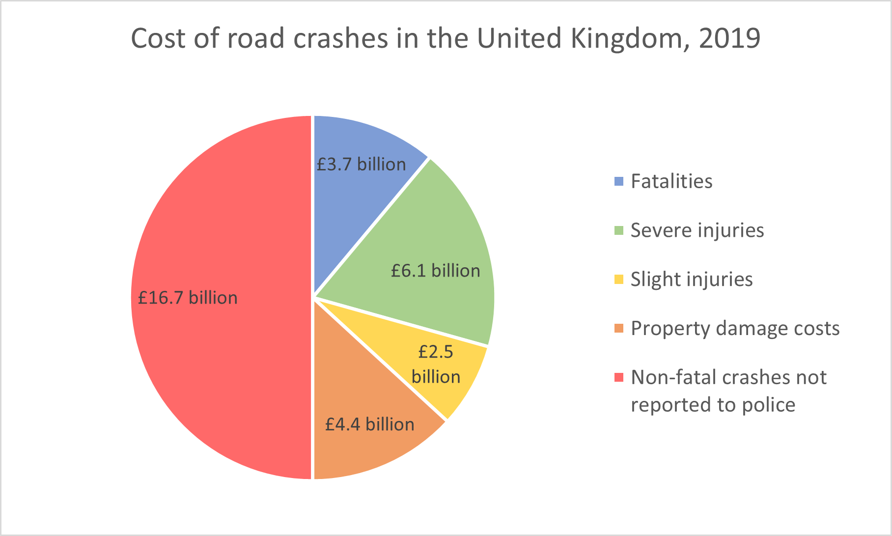 Cost of road crashes