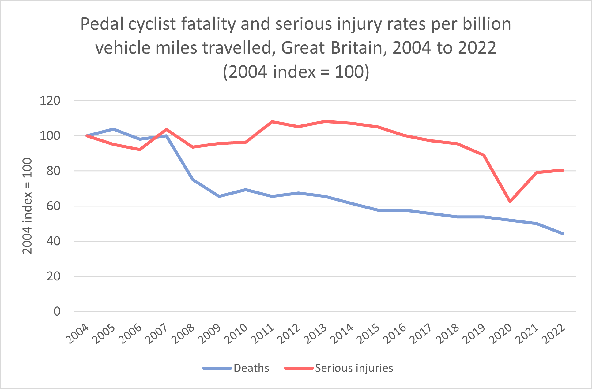 Cyclist KSI rates historical