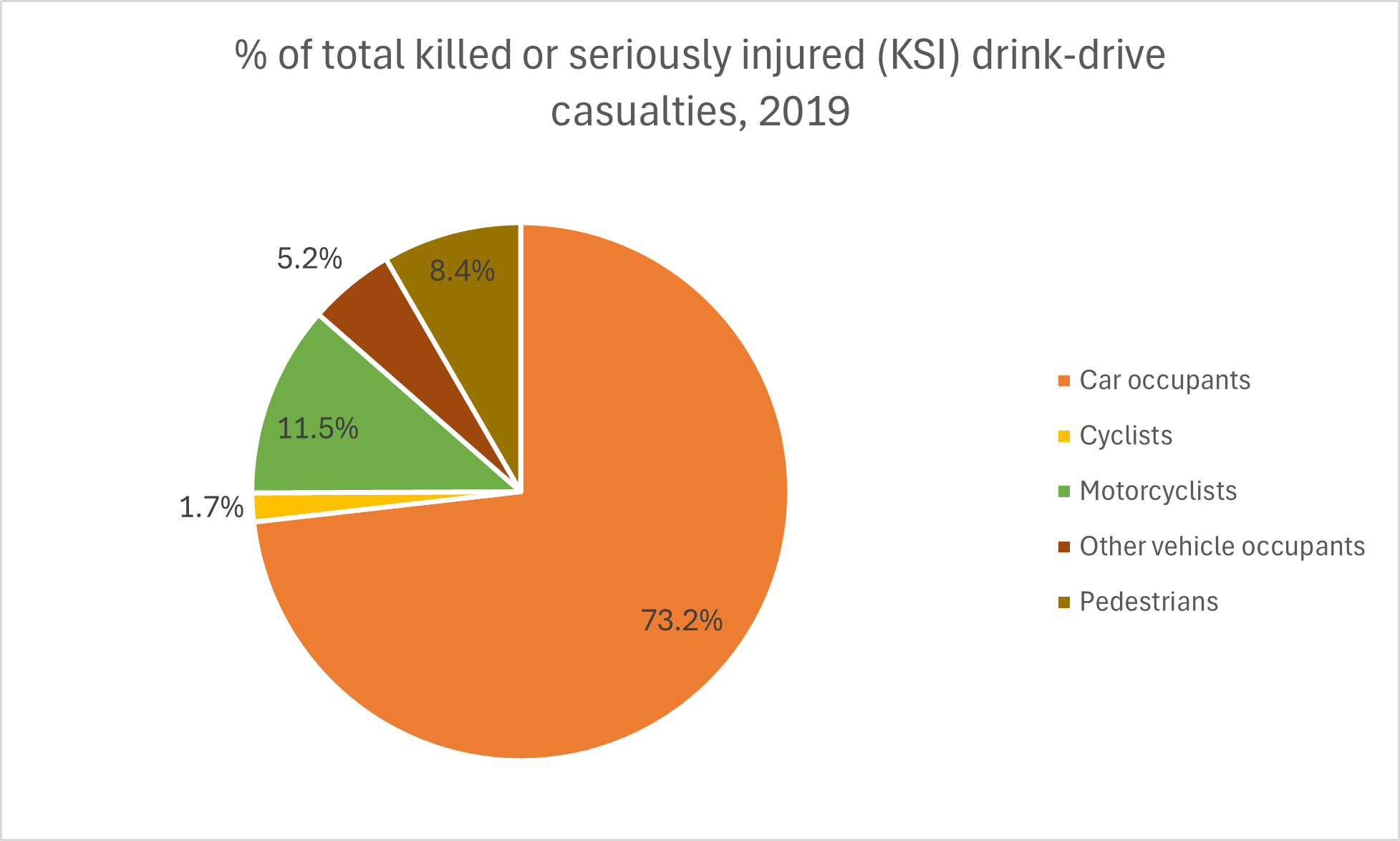 Drink drive casualty percentages 2019