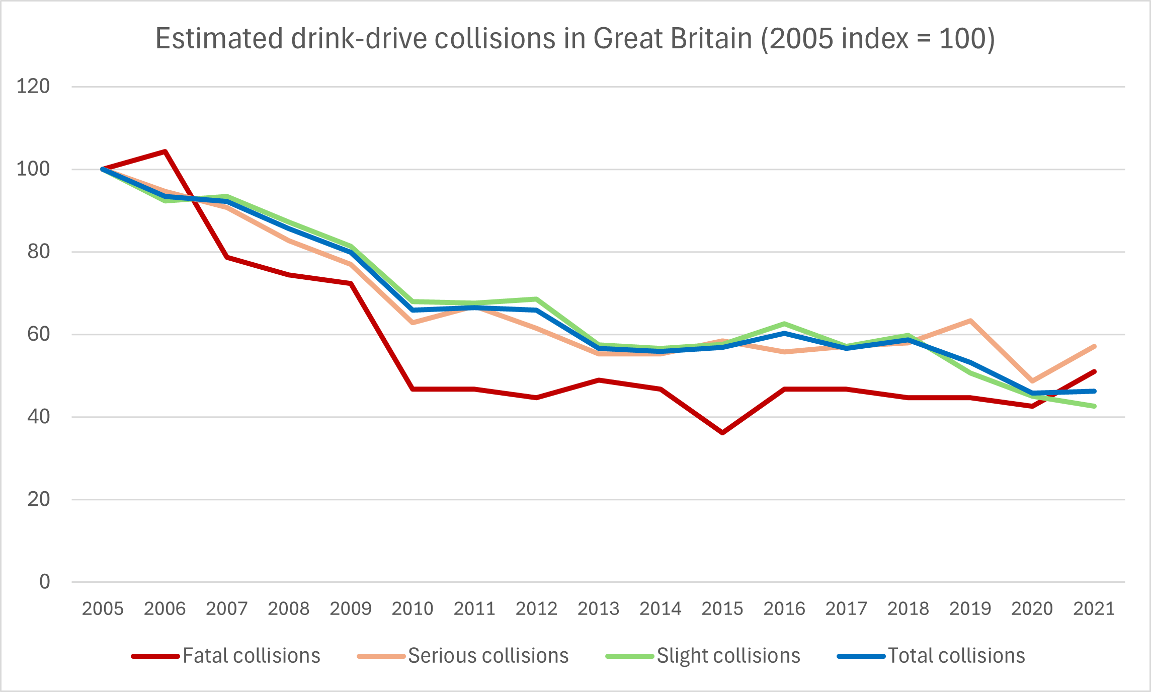 Drink-drive collisions historical