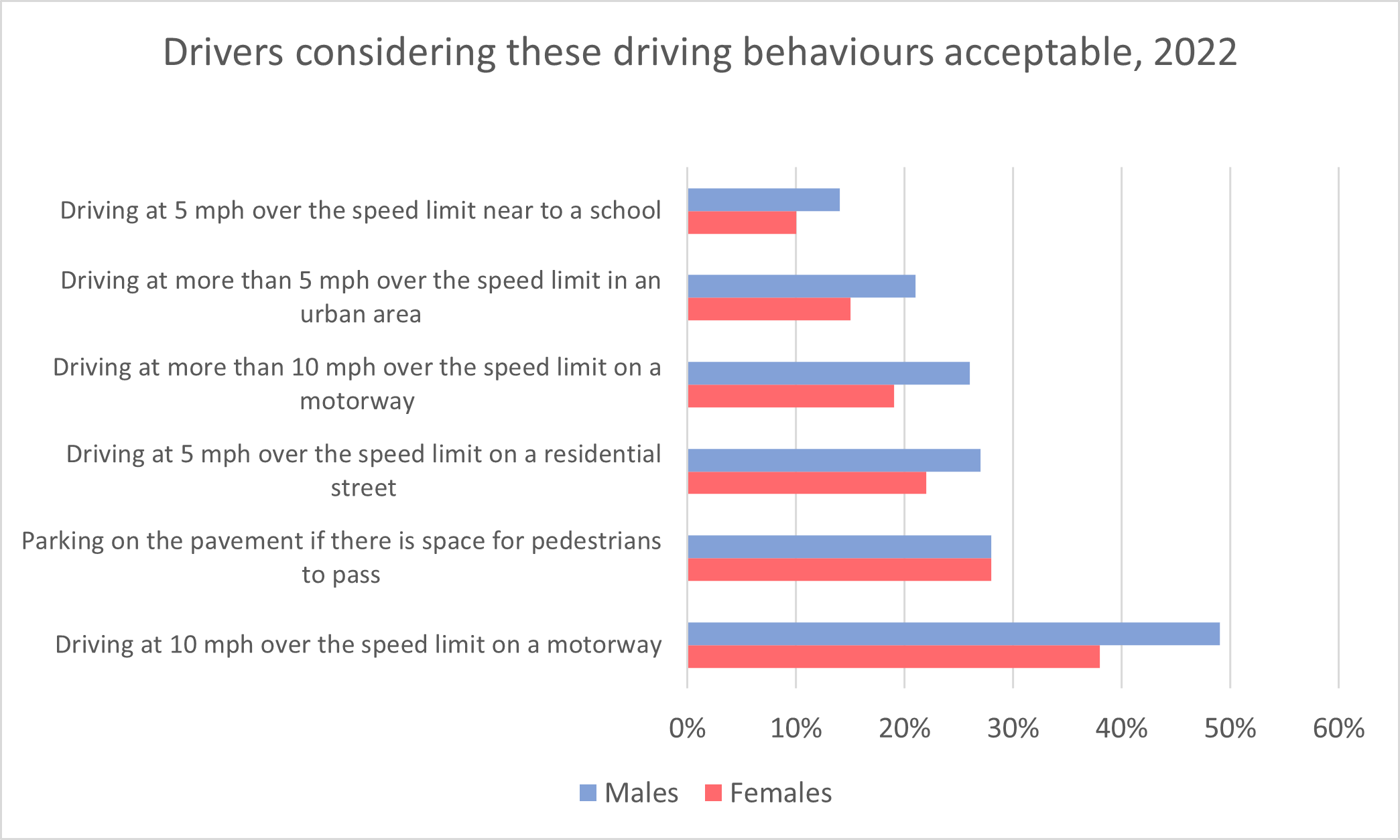 Drivers considering behaviors acceptable