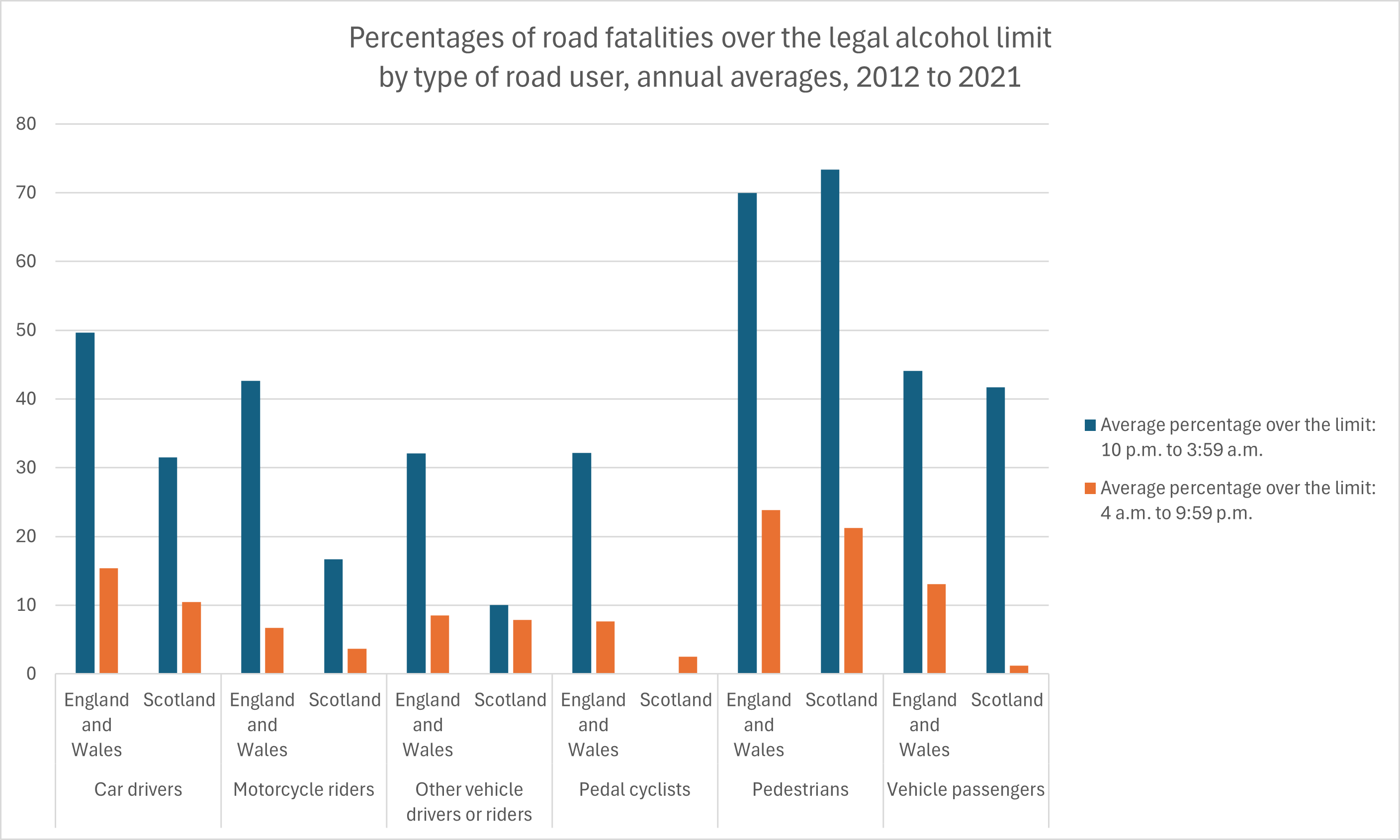 Drunk road users by type of road user 2012 - 2021