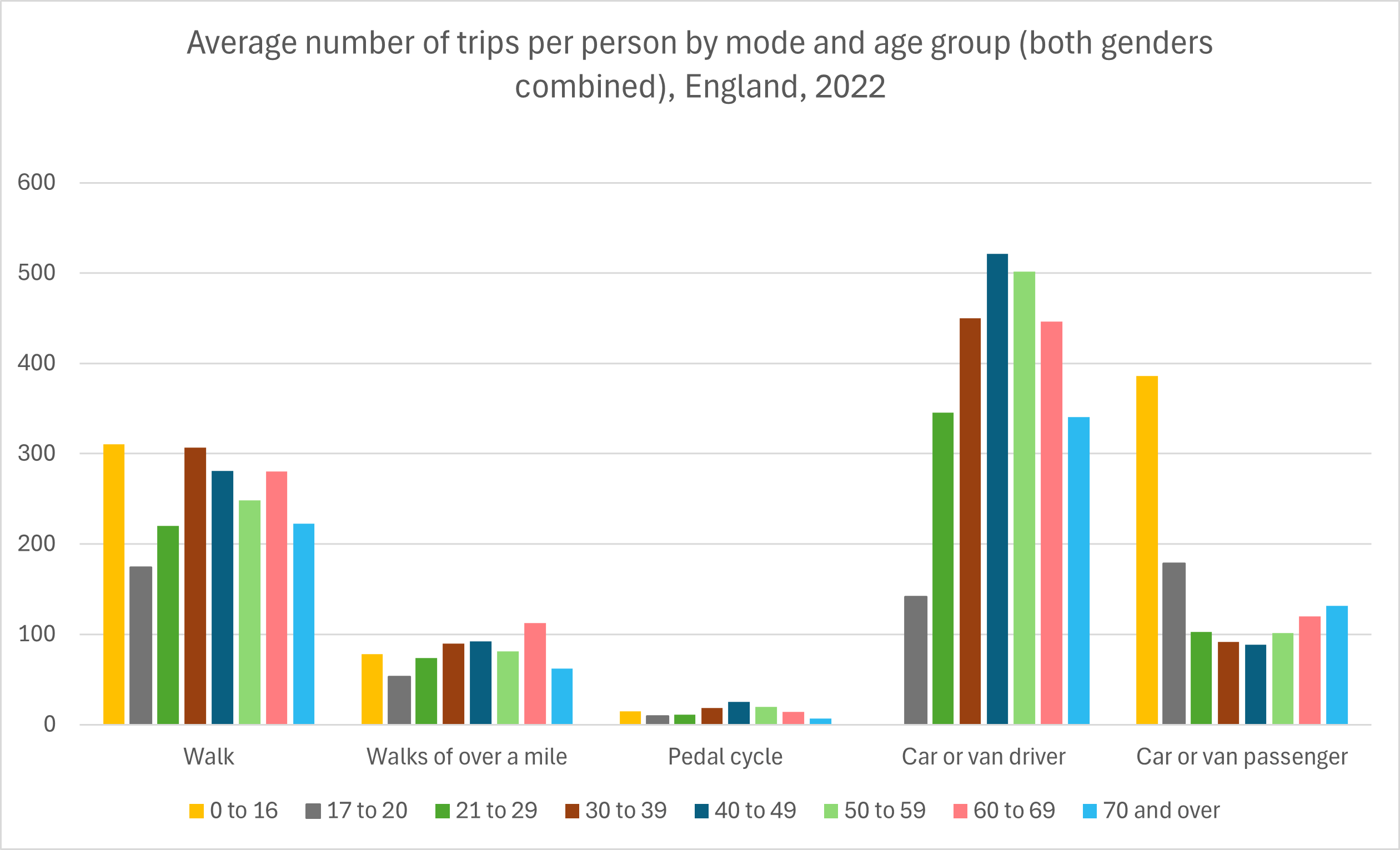 England trips per person by age group