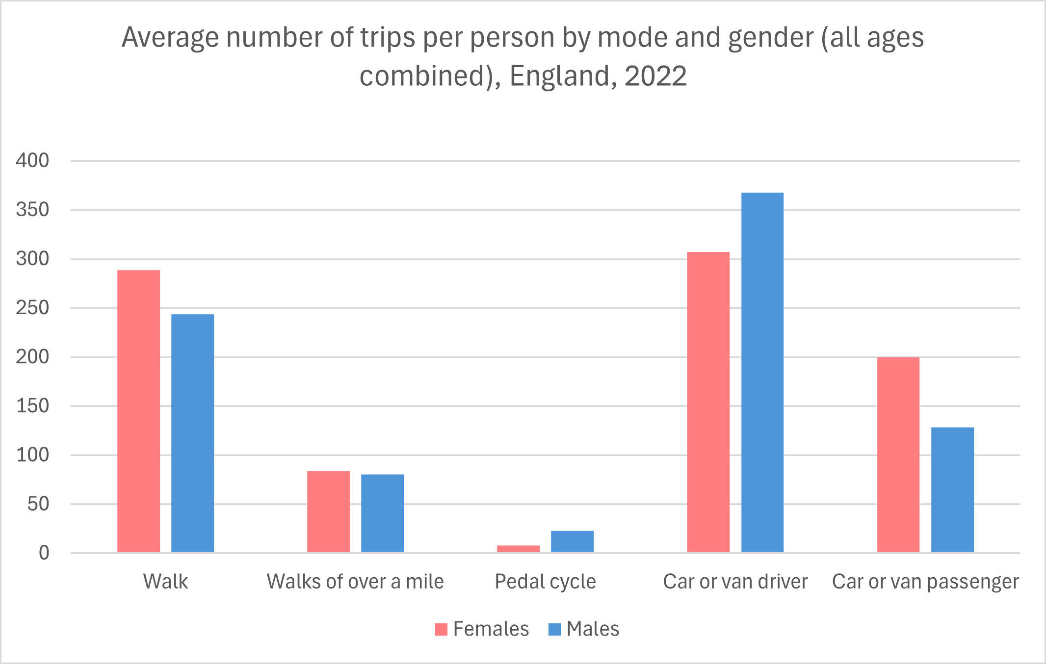 England trips per person by gender