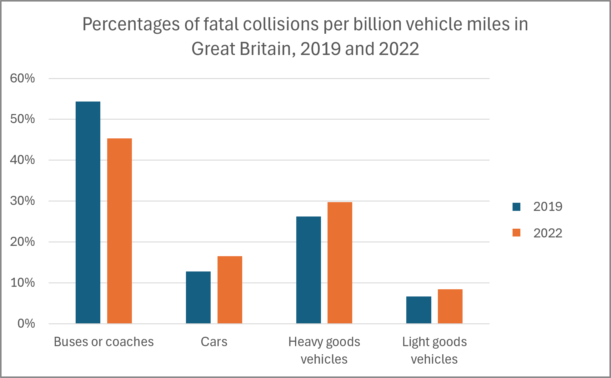 Fatal collisions by vehicle type bvm