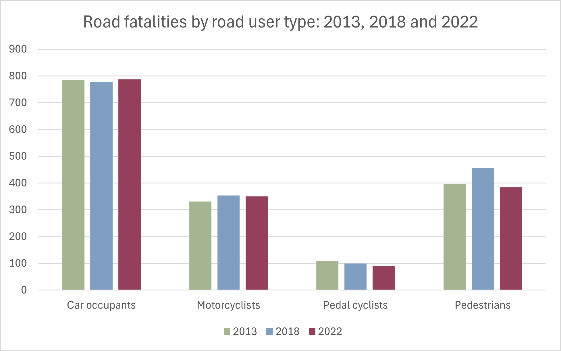 Fatalities by road user type