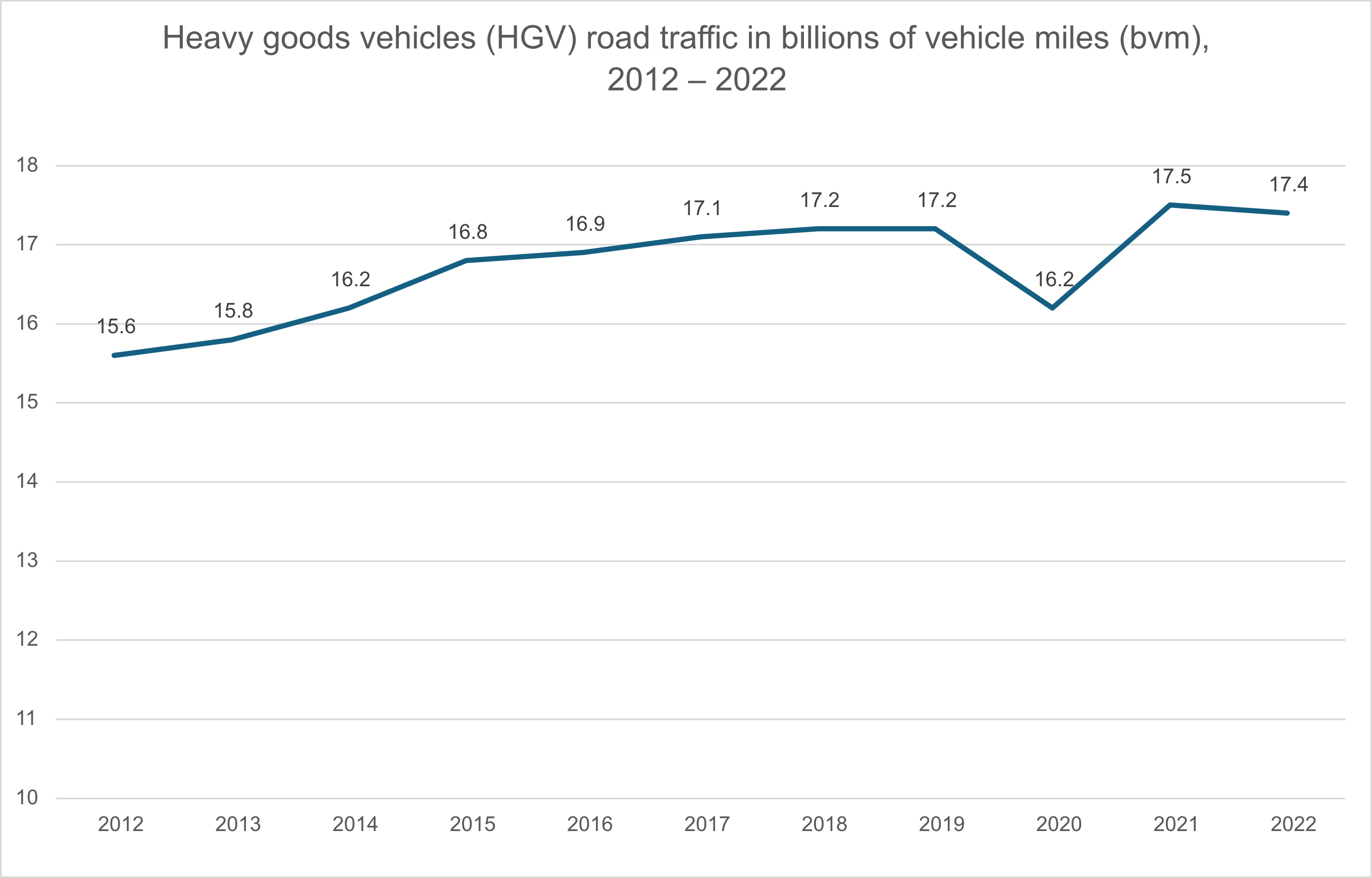 HGV road traffic 2012 - 2022