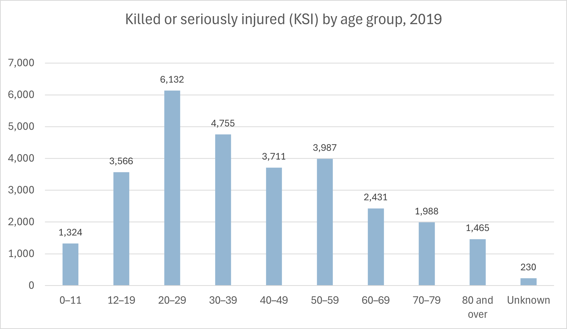 KSI by age group 2019