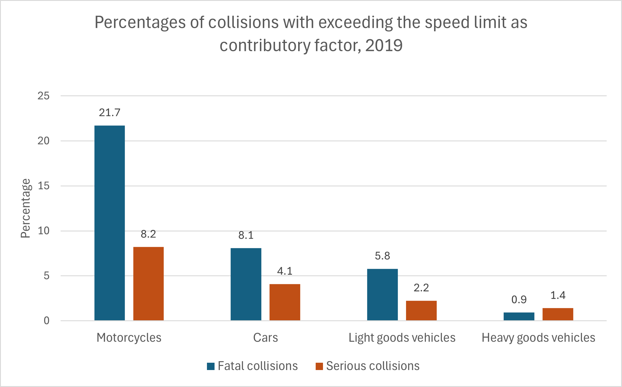 KSI collisions caused by speeding