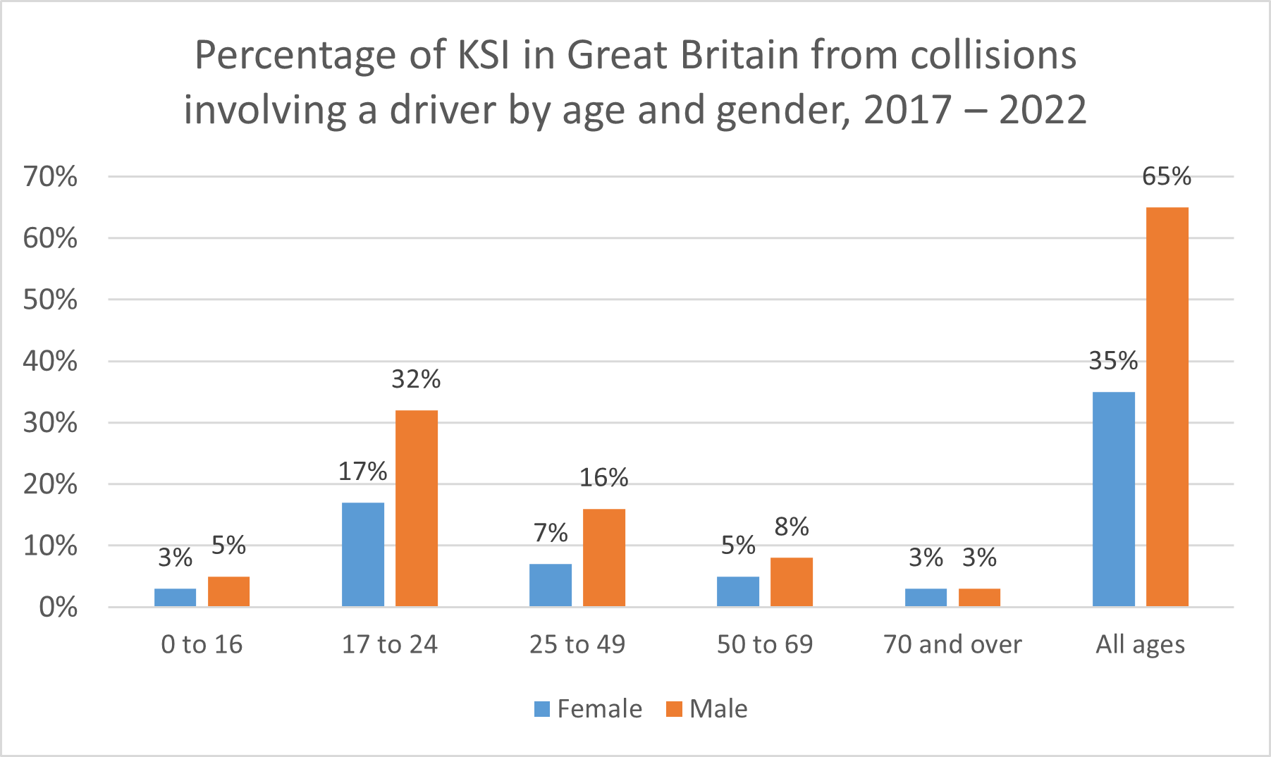 KSI percentages by gender and age