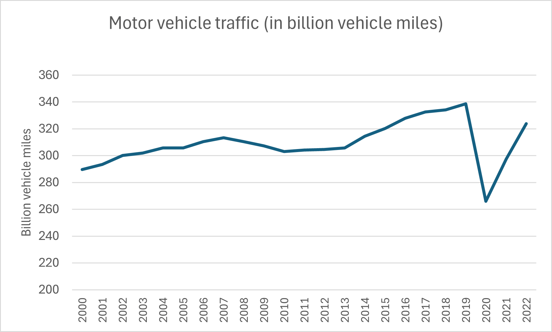 Motor vehicle traffic 2000 - 2022