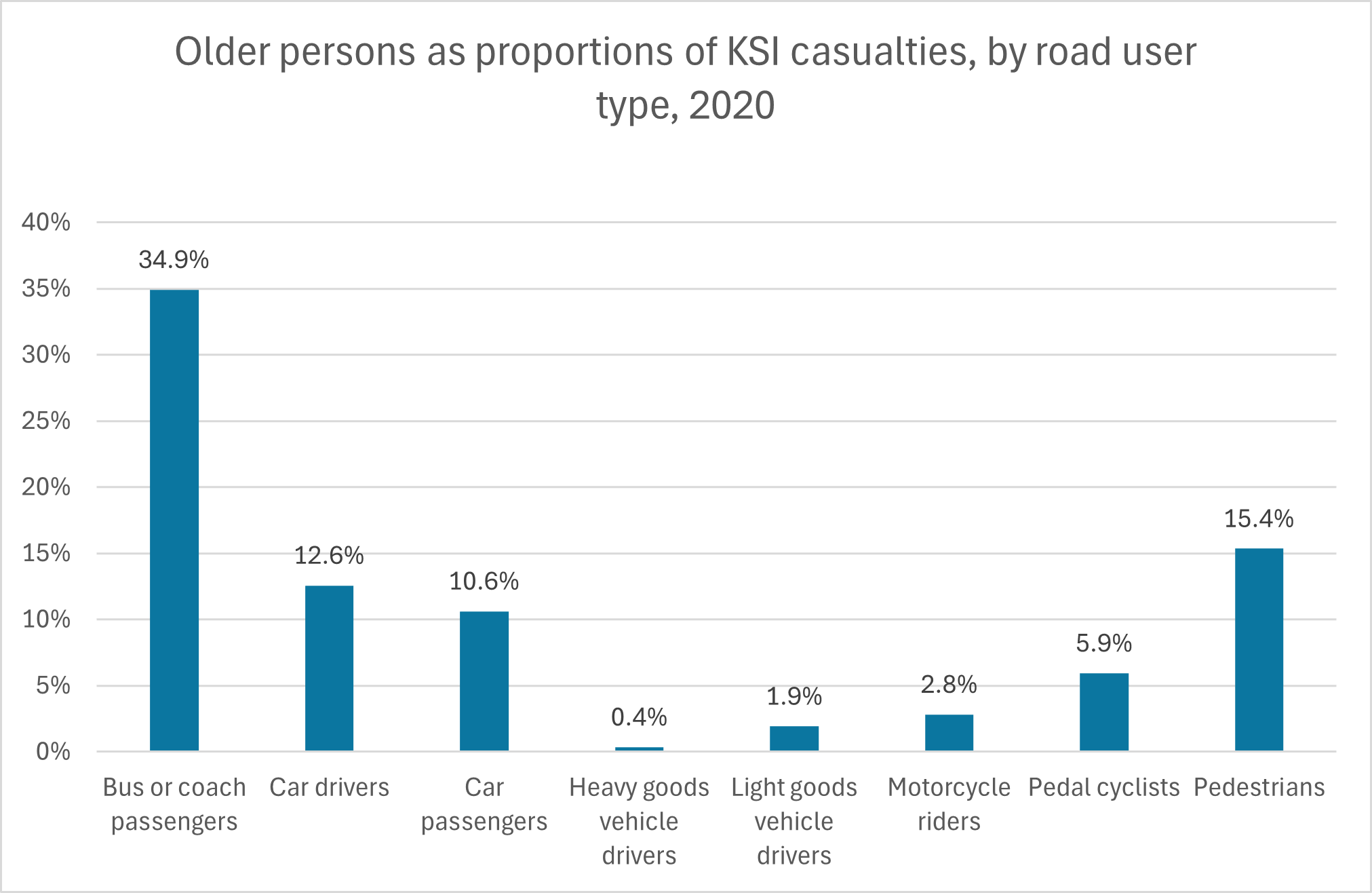 Older drivers as percentage of casualties - 2020