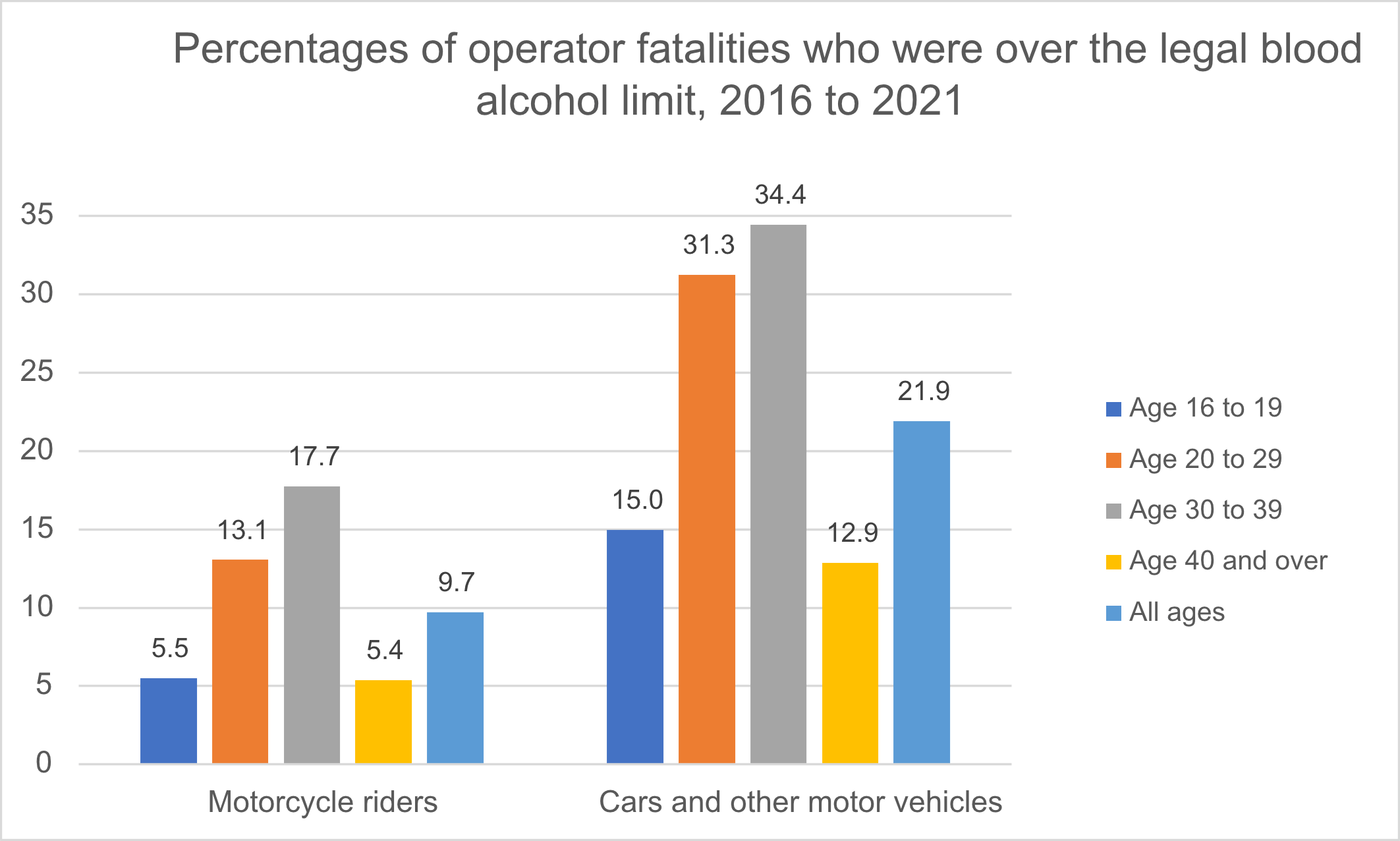 Operator fatalities over alcohol limit