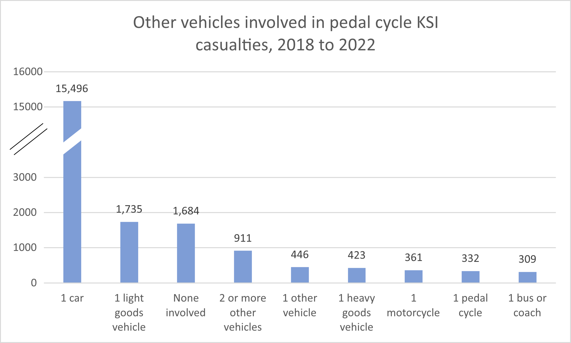 Other vehicles in pedal cycle KSI