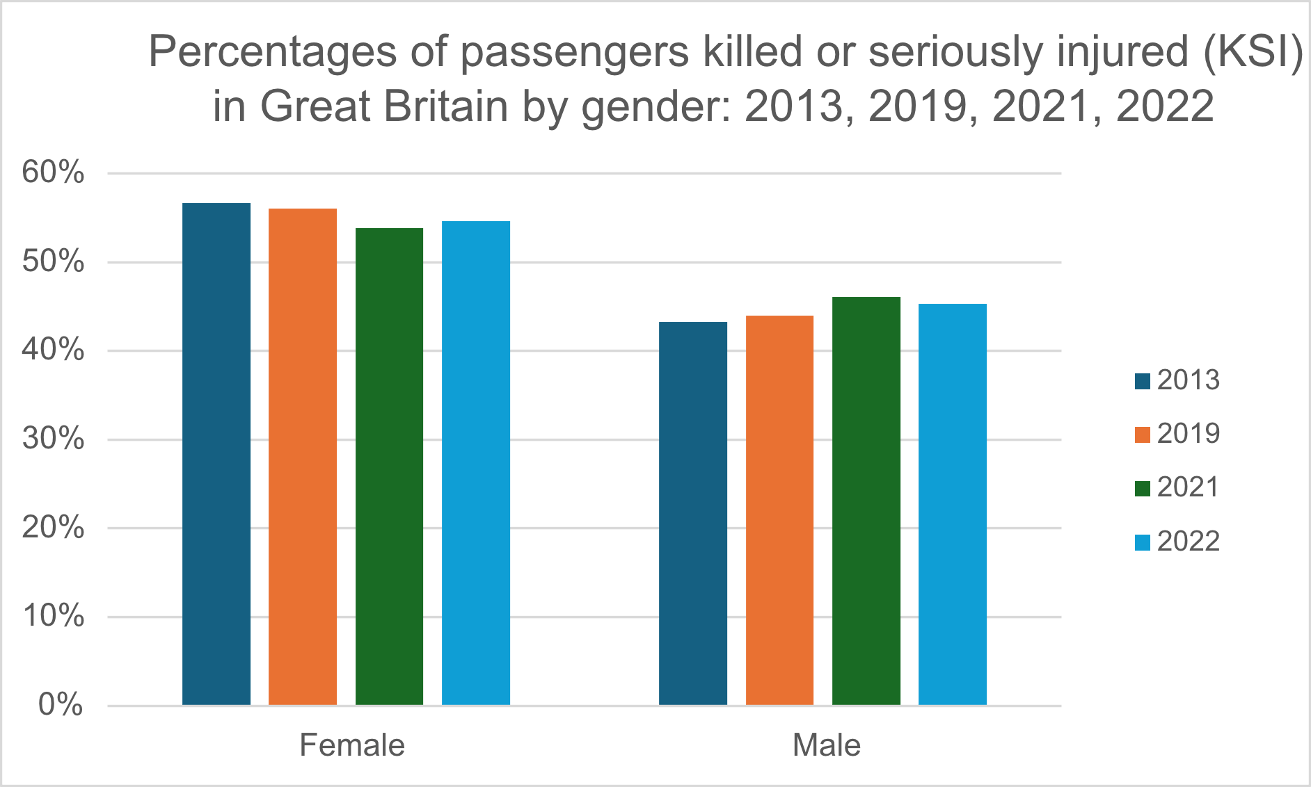 Passenger KSI by gender