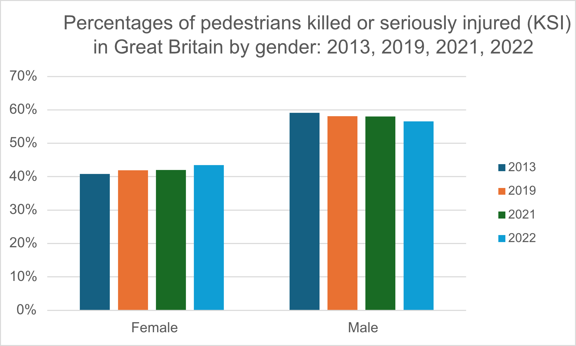 Pedestrian KSI by gender
