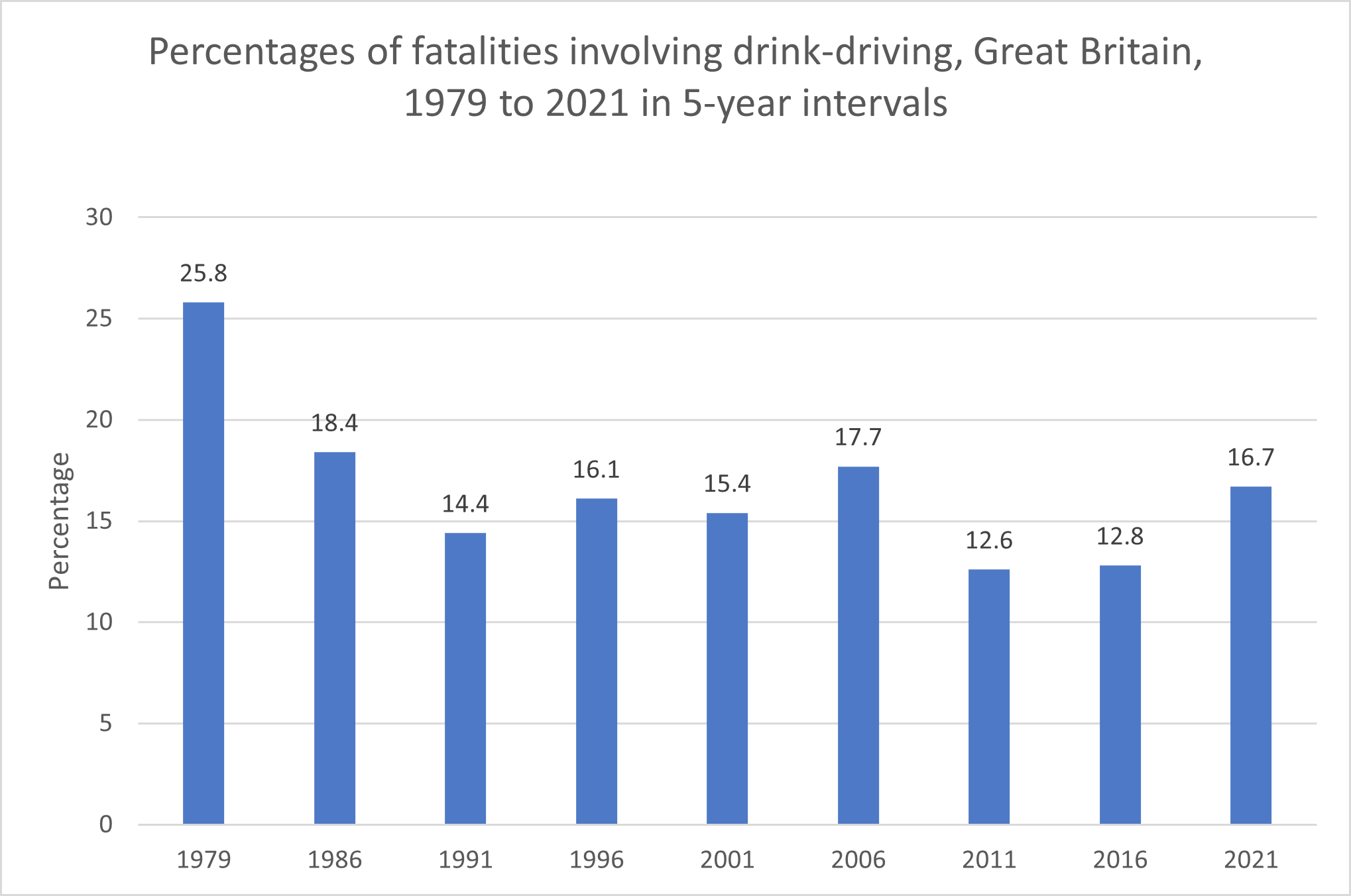 Percentages of fatalities with drink driving