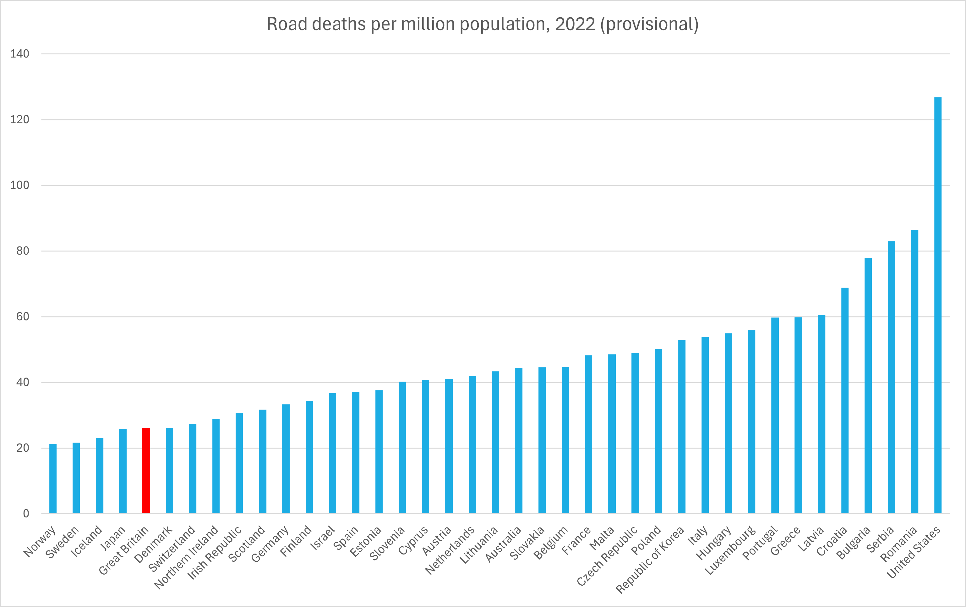 Road fatalities per capita 2022