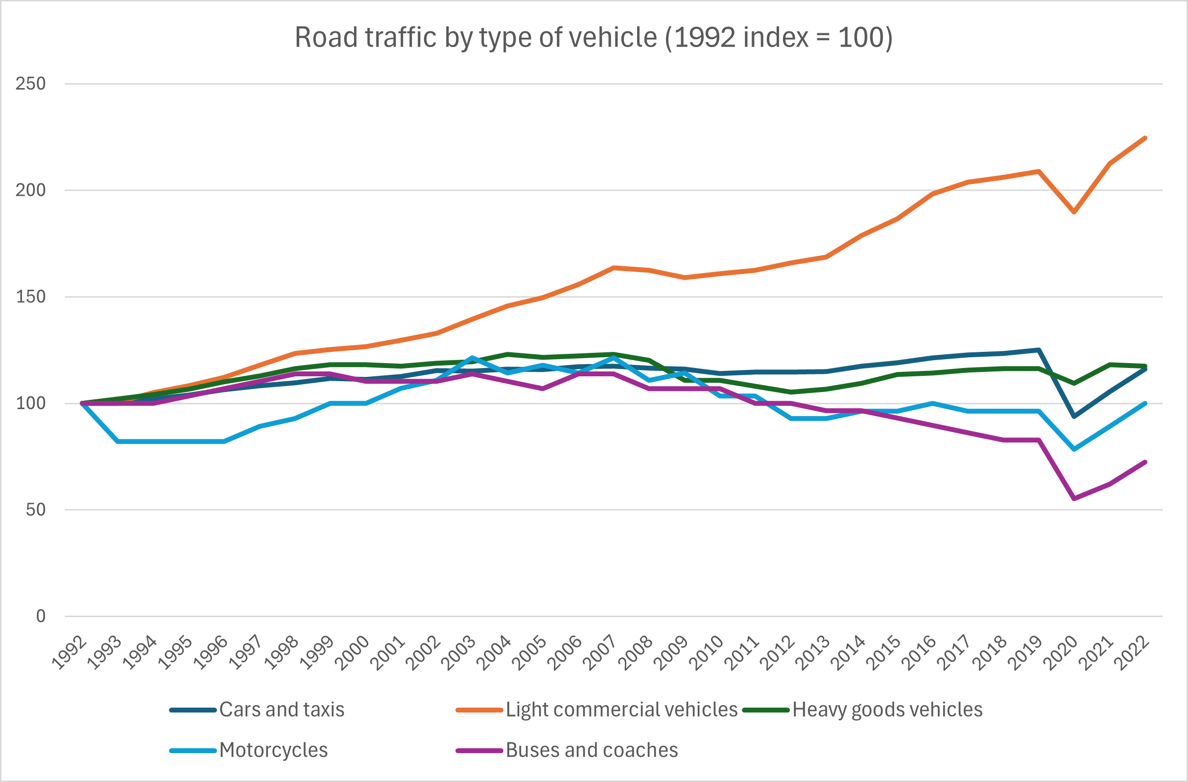 Road traffic by type of vehicle 1992 - 2022