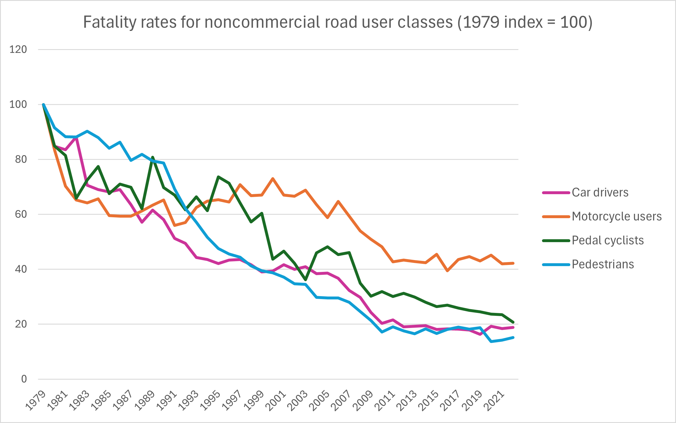 Road user fatality rates 1979 - 2022