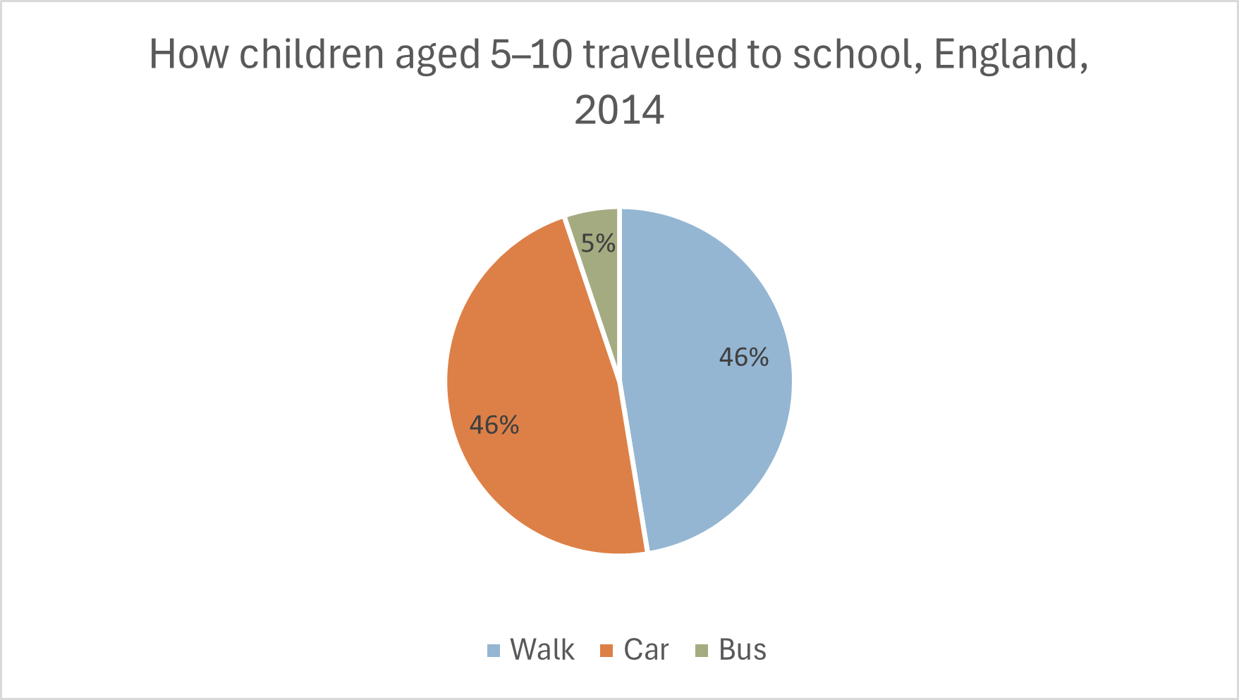 Schoolchildren aged 5 to 10