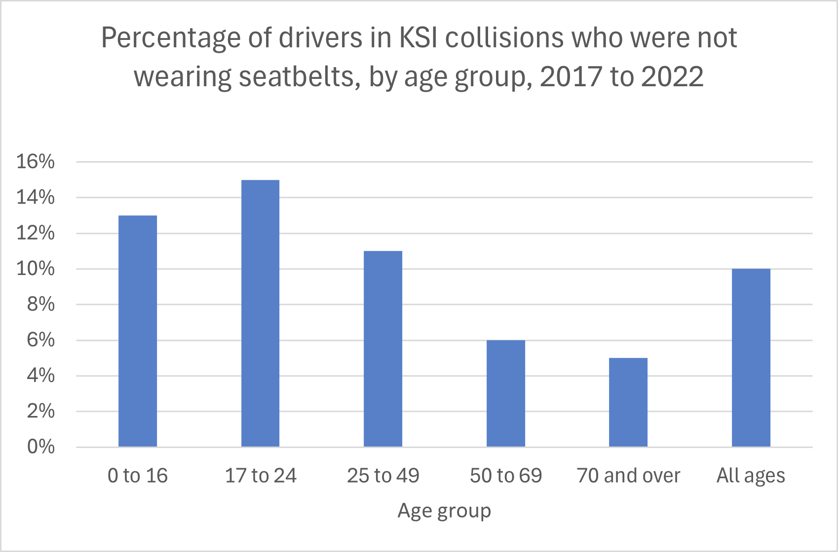 Seatbelt use - drivers in collisions by age