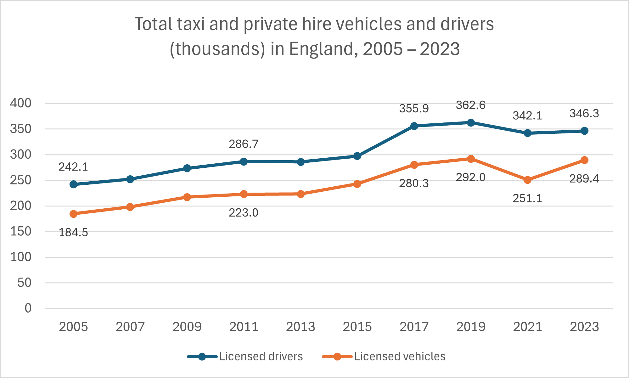 taxi drivers and taxi vehicles, 2005 to 2023