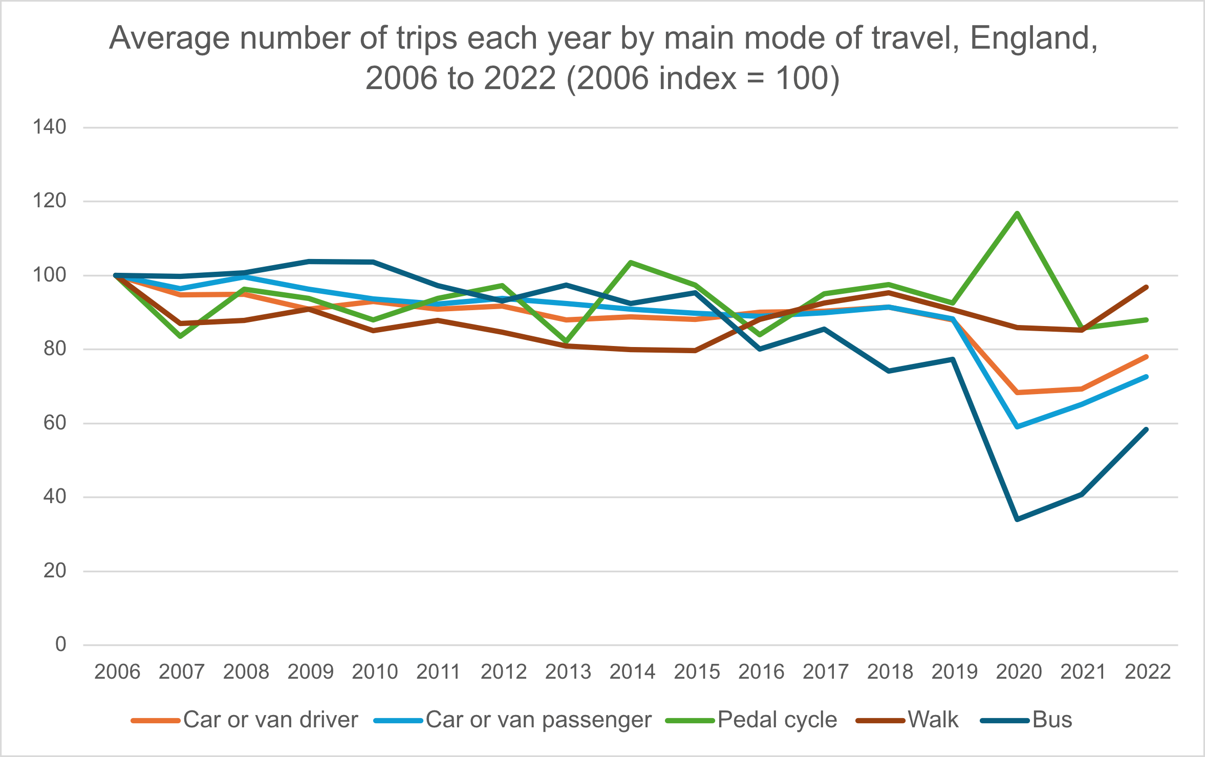 Trips by main mode historical