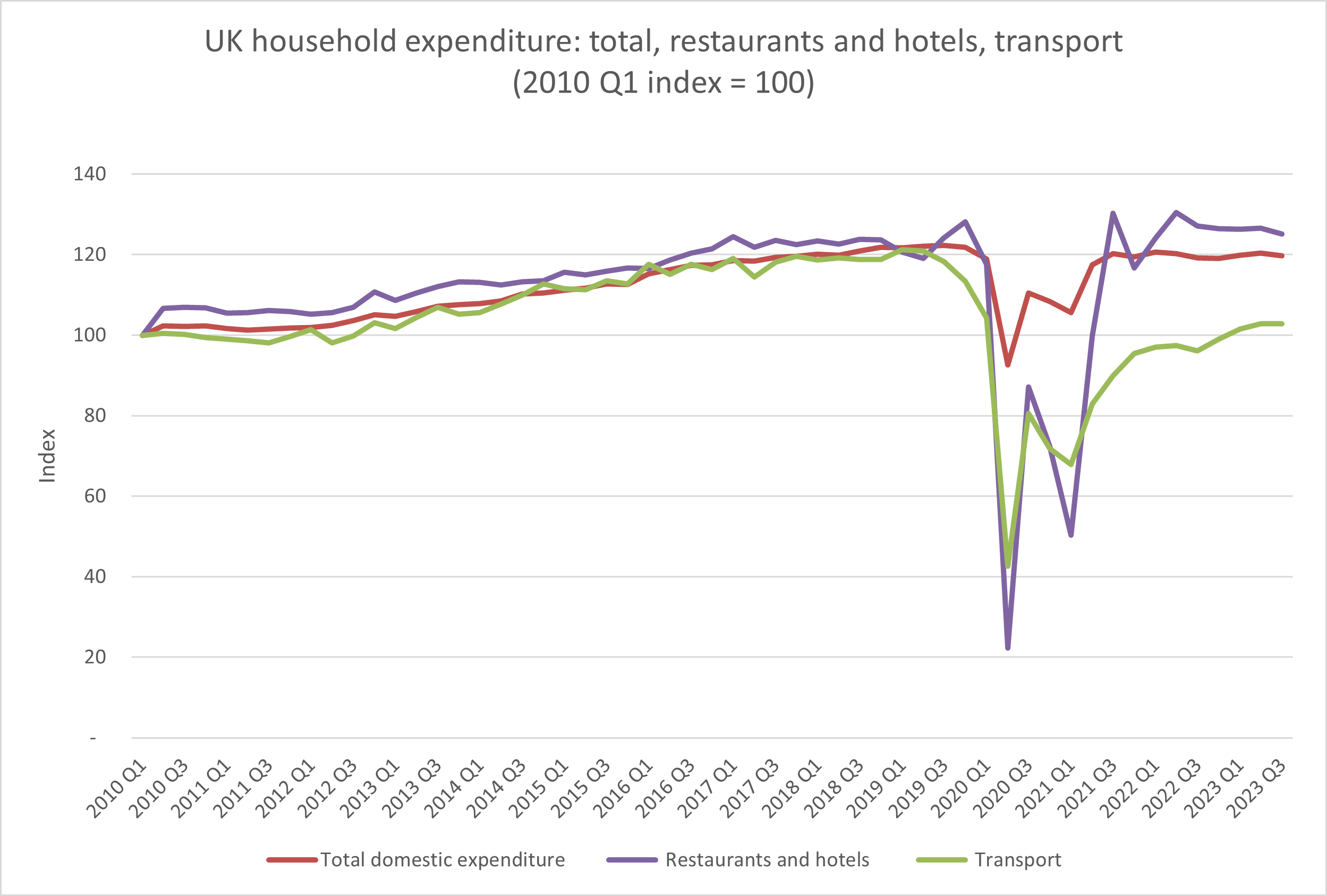 UK household expenditure